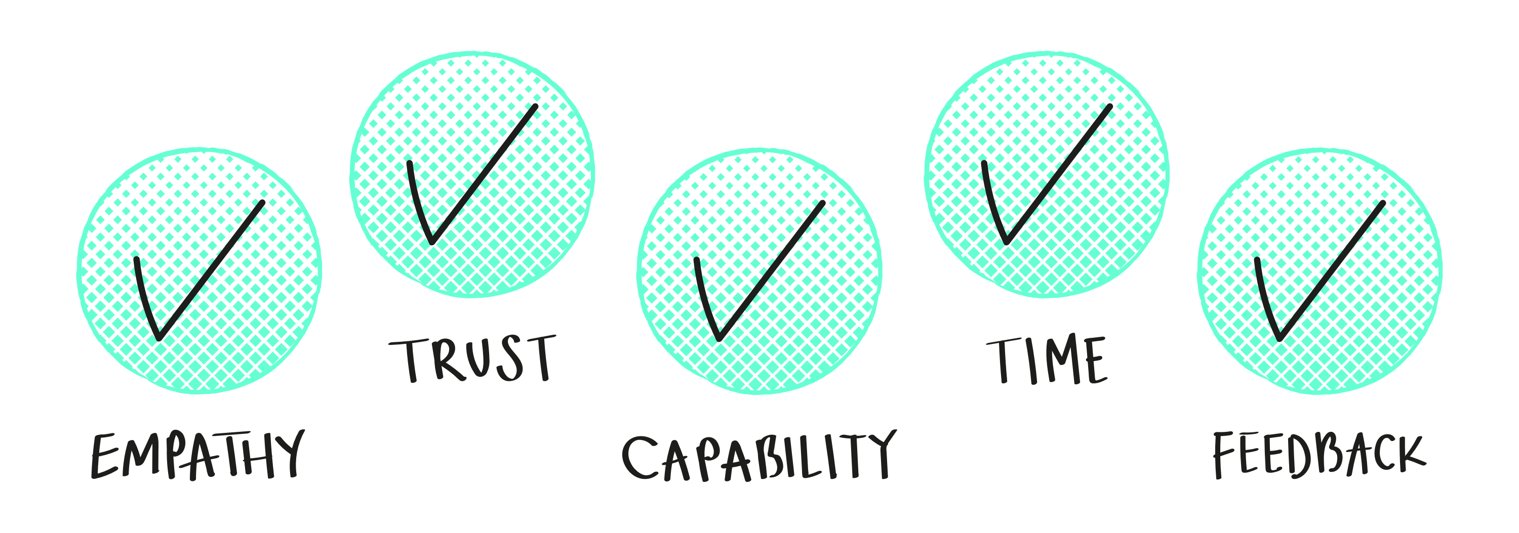 Five circle icons, each with a tick nested within, listing: empathy, trust, capability, time and feedback