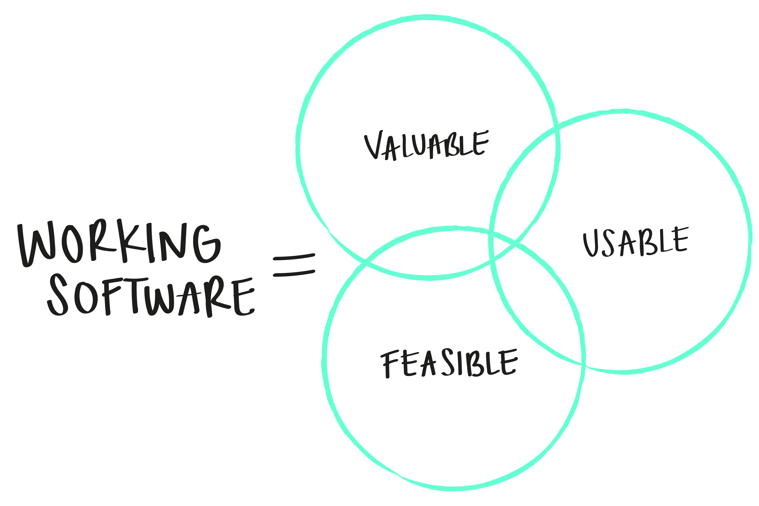 Venn diagram of valuable, usable and feasible